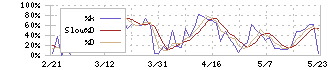 セーラー広告(2156)のストキャスティクス