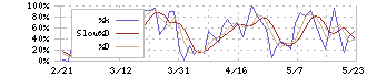 コシダカホールディングス(2157)のストキャスティクス