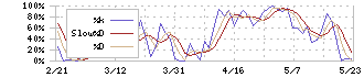 ＦＲＯＮＴＥＯ(2158)のストキャスティクス(%D)チャート