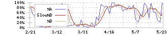 ジーエヌアイグループ(2160)のストキャスティクス