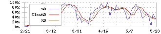 アルトナー(2163)のストキャスティクス