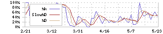 地域新聞社(2164)のストキャスティクス