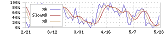 パソナグループ(2168)のストキャスティクス