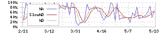 ＣＤＳ(2169)のストキャスティクス