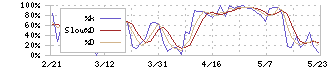 リンクアンドモチベーション(2170)のストキャスティクス