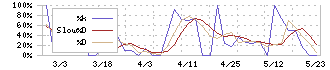インサイト(2172)のストキャスティクス(%D)チャート