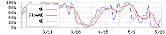 成学社(2179)のストキャスティクス