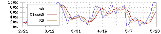 サニーサイドアップグループ(2180)のストキャスティクス