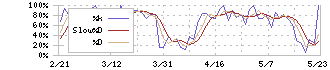 パーソルホールディングス(2181)のストキャスティクス