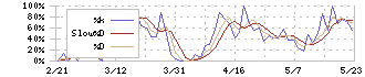 リニカル(2183)のストキャスティクス