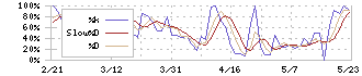 ソーバル(2186)のストキャスティクス