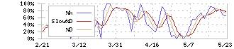 クックパッド(2193)のストキャスティクス