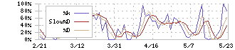 アミタホールディングス(2195)のストキャスティクス