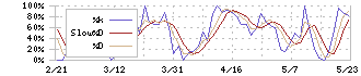 エスクリ(2196)のストキャスティクス(%D)チャート