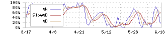 森永製菓(2201)のストキャスティクス