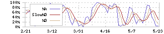 江崎グリコ(2206)のストキャスティクス