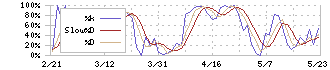 名糖産業(2207)のストキャスティクス