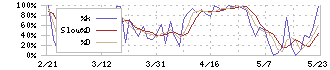 ブルボン(2208)のストキャスティクス