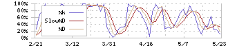 不二家(2211)のストキャスティクス