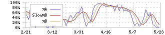 カンロ(2216)のストキャスティクス