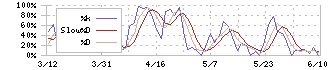 モロゾフ(2217)のストキャスティクス