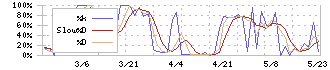 日糧製パン(2218)のストキャスティクス