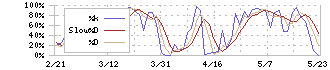 寿スピリッツ(2222)のストキャスティクス