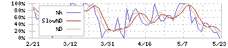 コモ(2224)のストキャスティクス