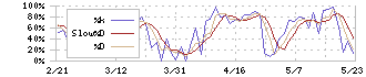 カルビー(2229)のストキャスティクス