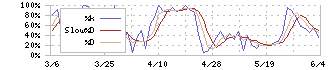 森永乳業(2264)のストキャスティクス