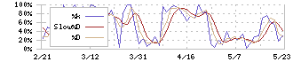 六甲バター(2266)のストキャスティクス