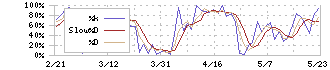 ヤクルト本社(2267)のストキャスティクス