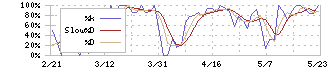 Ｂ－Ｒ　サーティワン　アイスクリーム(2268)のストキャスティクス