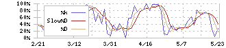 雪印メグミルク(2270)のストキャスティクス