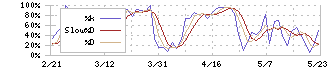 プリマハム(2281)のストキャスティクス