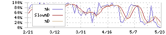 日本ハム(2282)のストキャスティクス