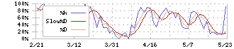 林兼産業(2286)のストキャスティクス