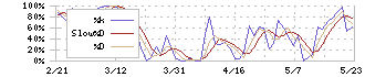 福留ハム(2291)のストキャスティクス