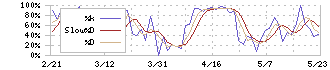 Ｓ　ＦＯＯＤＳ(2292)のストキャスティクス