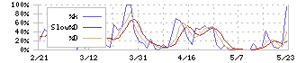 滝沢ハム(2293)のストキャスティクス