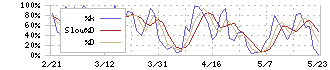 柿安本店(2294)のストキャスティクス