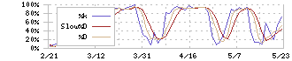 伊藤ハム米久ホールディングス(2296)のストキャスティクス