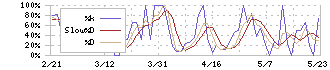 きょくとう(2300)のストキャスティクス