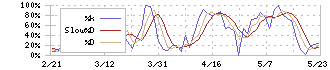 学情(2301)のストキャスティクス