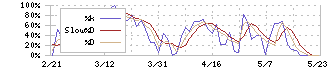 ドーン(2303)のストキャスティクス