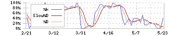 スタジオアリス(2305)のストキャスティクス