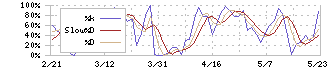 クロスキャット(2307)のストキャスティクス