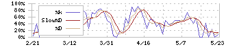 エプコ(2311)のストキャスティクス