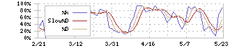 システナ(2317)のストキャスティクス