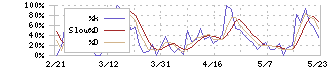 ソフトフロントホールディングス(2321)のストキャスティクス